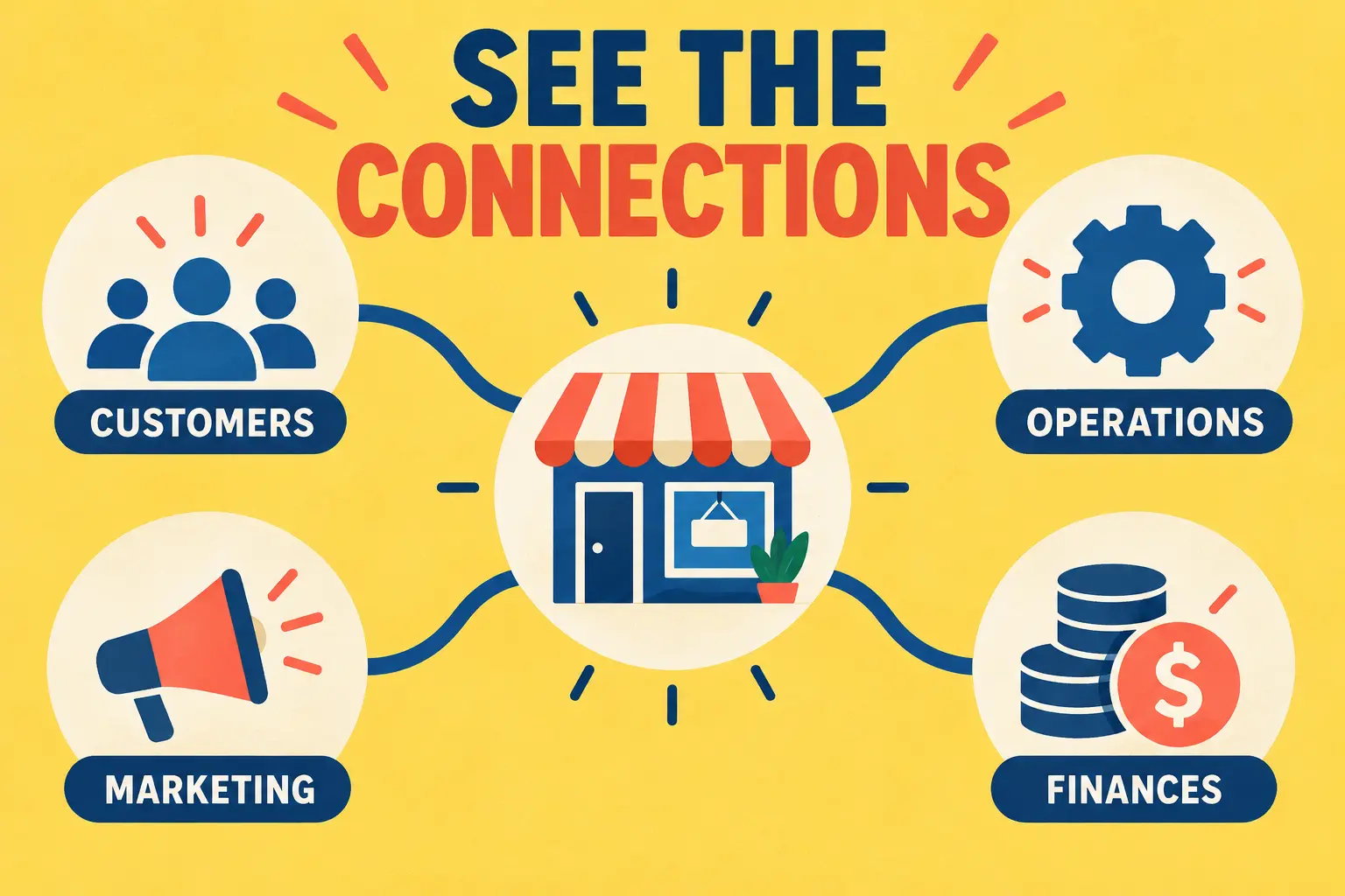 See the connections: a business mind map connects customers, operations, marketing and finances.